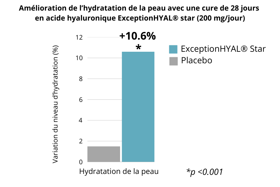 augmentation de l'hydratation de la peau avec une cure de 28 jours en acide hyaluronique